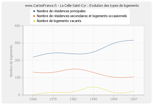 La Celle-Saint-Cyr : Evolution des types de logements